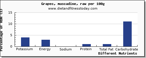 chart to show highest potassium in green grapes per 100g